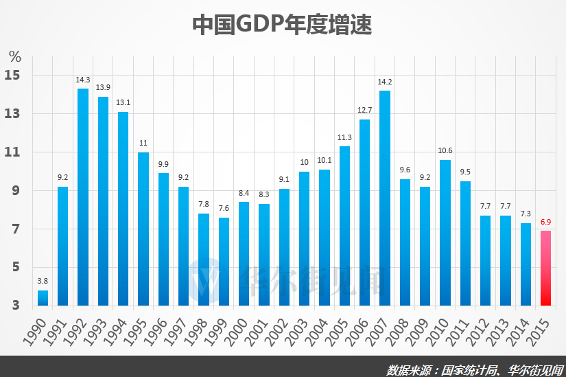 gdp增速_美2季GDP增速上调至4.6 创2年半之最